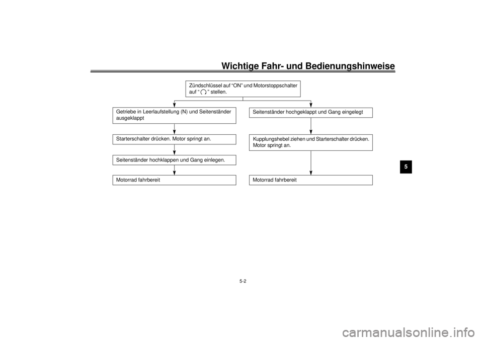 YAMAHA XV1600A 2000  Betriebsanleitungen (in German) Wichtige Fahr- und Bedienungshinweise
5-2
5
CF-31G
Zündschlüssel auf “ON” und Motorstoppschalter 
auf “ ” stellen.
Starterschalter drücken. Motor springt an.Seitenständer hochklappen und G