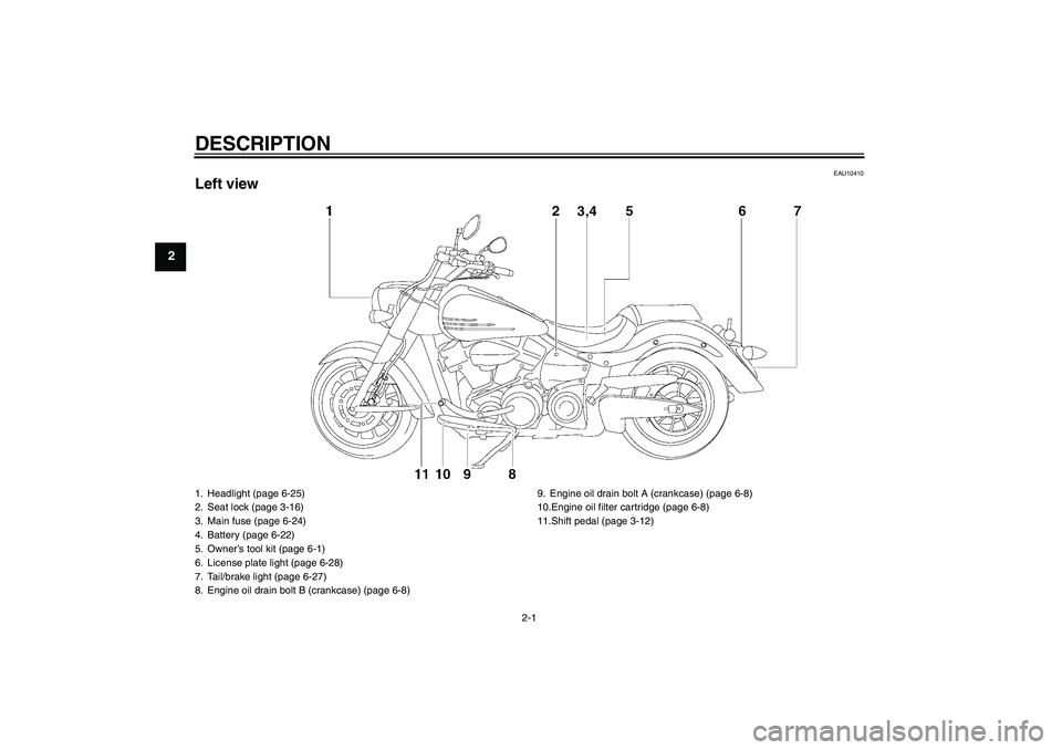 YAMAHA XV1900A 2009 User Guide DESCRIPTION
2-1
2
EAU10410
Left view1. Headlight (page 6-25)
2. Seat lock (page 3-16)
3. Main fuse (page 6-24)
4. Battery (page 6-22)
5. Owner’s tool kit (page 6-1)
6. License plate light (page 6-28