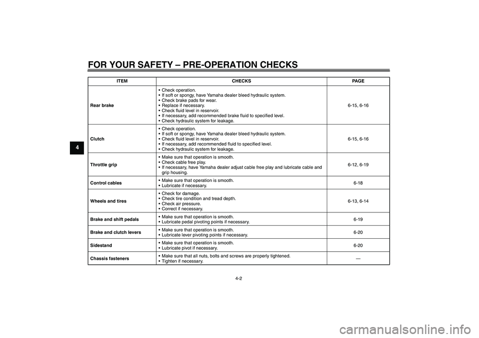 YAMAHA XV1900A 2009 Owners Guide FOR YOUR SAFETY – PRE-OPERATION CHECKS
4-2
4
Rear brakeCheck operation.
If soft or spongy, have Yamaha dealer bleed hydraulic system.
Check brake pads for wear.
Replace if necessary.
Check flui