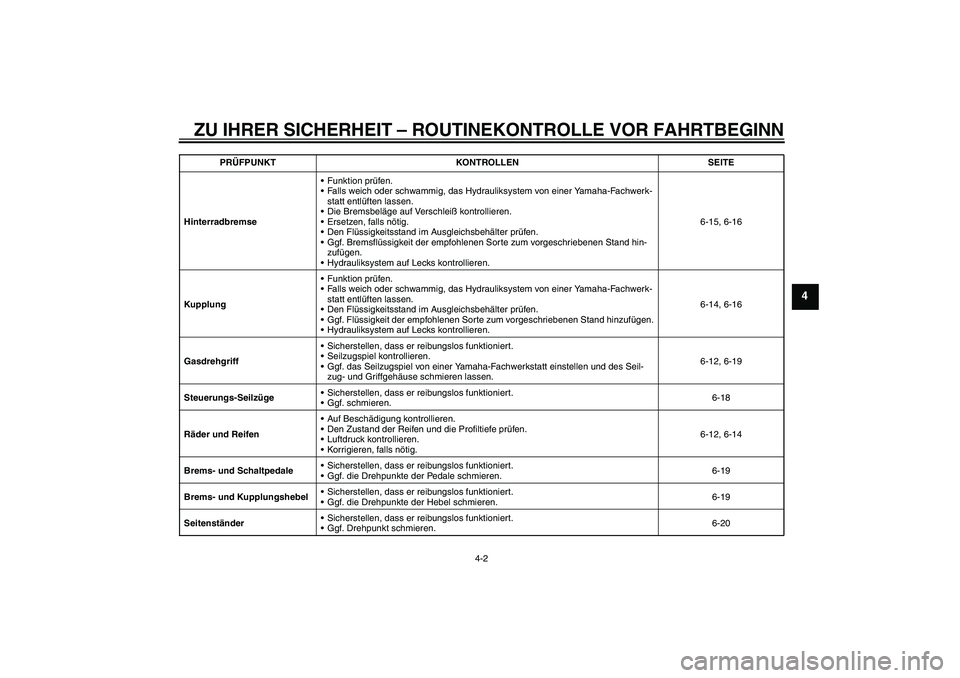 YAMAHA XV1900A 2009  Betriebsanleitungen (in German) ZU IHRER SICHERHEIT – ROUTINEKONTROLLE VOR FAHRTBEGINN
4-2
4
HinterradbremseFunktion prüfen.
Falls weich oder schwammig, das Hydrauliksystem von einer Yamaha-Fachwerk-
statt entlüften lassen.
D