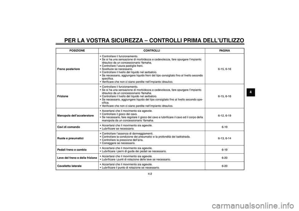 YAMAHA XV1900A 2009 Manuale duso (in Italian) PER LA VOSTRA SICUREZZA – CONTROLLI PRIMA DELL’UTILIZZO
4-2
4
Freno posterioreControllare il funzionamento.
Se si ha una sensazione di morbidezza e cedevolezza, fare spurgare l’impianto
idrau YAMAHA XV1900A 2009 Manuale duso (in Italian) PER LA VOSTRA SICUREZZA – CONTROLLI PRIMA DELL’UTILIZZO
4-2
4
Freno posterioreControllare il funzionamento.
Se si ha una sensazione di morbidezza e cedevolezza, fare spurgare l’impianto
idrau