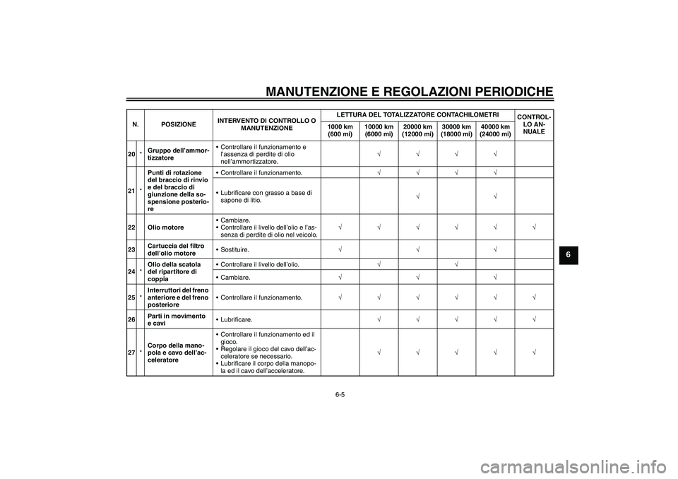 YAMAHA XV1900A 2009  Manuale duso (in Italian) MANUTENZIONE E REGOLAZIONI PERIODICHE
6-5
6
20*Gruppo dell’ammor-
tizzatoreControllare il funzionamento e 
l’assenza di perdite di olio 
nell’ammortizzatore.√√√√
21*Punti di rotazione 
