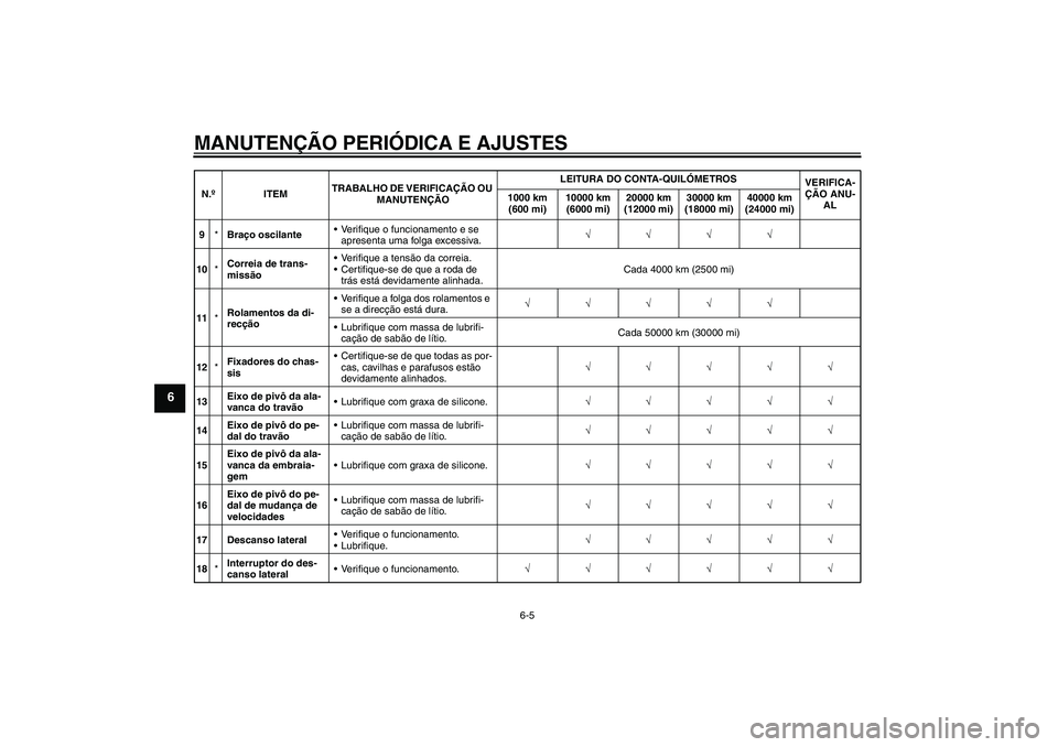 YAMAHA XV1900A 2009  Manual de utilização (in Portuguese) MANUTENÇÃO PERIÓDICA E AJUSTES
6-5
6
9*Braço oscilanteVerifique o funcionamento e se 
apresenta uma folga excessiva.√√√√
10*Correia de trans-
missãoVerifique a tensão da correia.
Cert