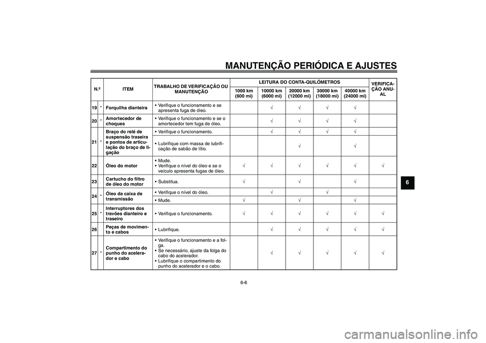 YAMAHA XV1900A 2009  Manual de utilização (in Portuguese) MANUTENÇÃO PERIÓDICA E AJUSTES
6-6
6
19*Forquilha dianteiraVerifique o funcionamento e se 
apresenta fuga de óleo.√√√√
20*Amortecedor de 
choquesVerifique o funcionamento e se o 
amortec