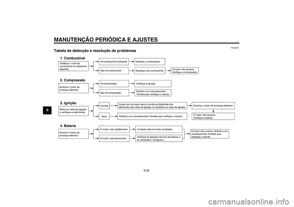 YAMAHA XV1900A 2009  Manual de utilização (in Portuguese) MANUTENÇÃO PERIÓDICA E AJUSTES
6-33
6
PAU42601
Tabela de detecção e resolução de problemas 
Verifique o nível de 
combustível no respectivo 
depósito.1. Combustível
Há combustível suficie