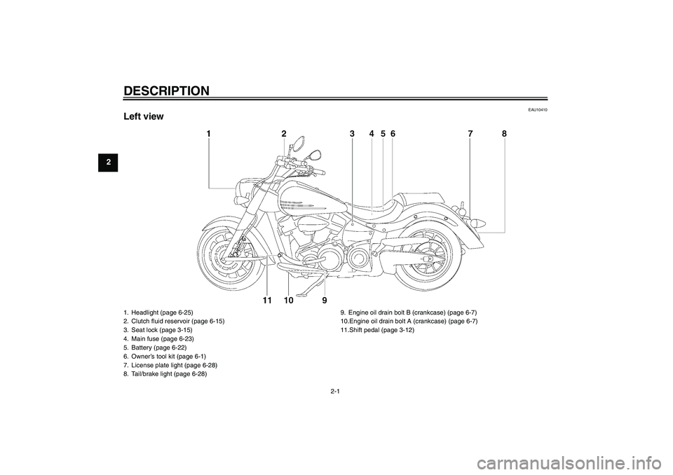 YAMAHA XV1900A 2008  Owners Manual DESCRIPTION
2-1
2
EAU10410
Left view1. Headlight (page 6-25)
2. Clutch fluid reservoir (page 6-15)
3. Seat lock (page 3-15)
4. Main fuse (page 6-23)
5. Battery (page 6-22)
6. Owner’s tool kit (page 