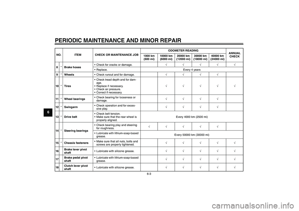 YAMAHA XV1900A 2008 Service Manual PERIODIC MAINTENANCE AND MINOR REPAIR
6-3
6
8*Brake hosesCheck for cracks or damage.√√√√√
Replace. Every 4 years
9*WheelsCheck runout and for damage.√√√√
10*TiresCheck tread dept