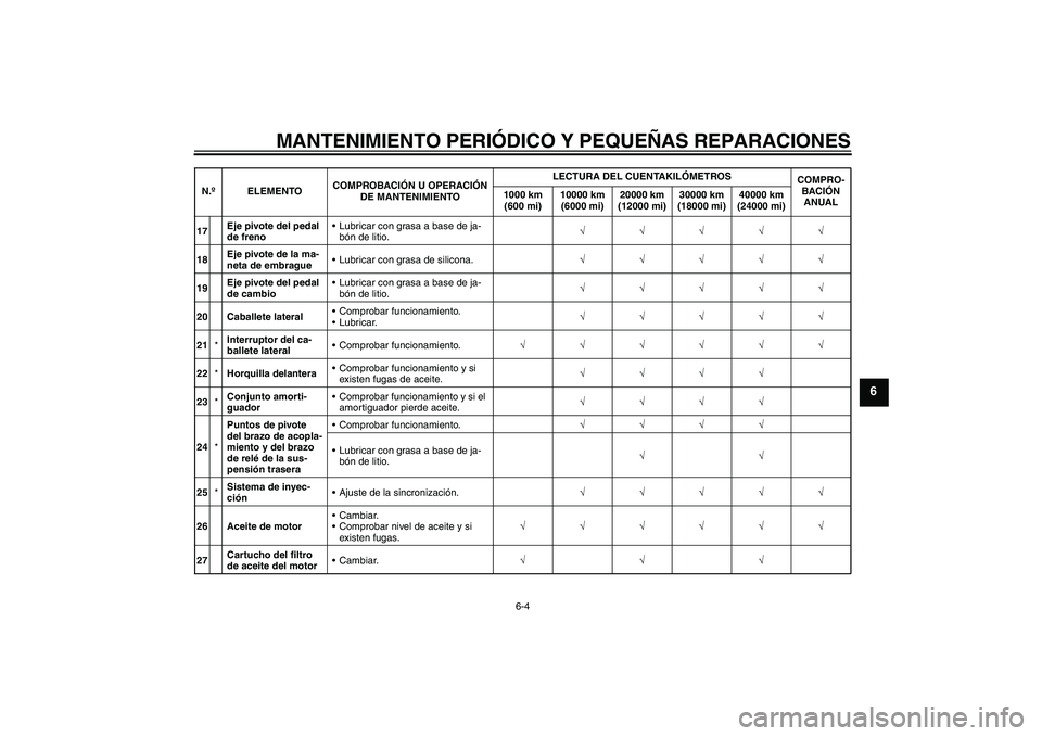YAMAHA XV1900A 2008  Manuale de Empleo (in Spanish) MANTENIMIENTO PERIÓDICO Y PEQUEÑAS REPARACIONES
6-4
6
17Eje pivote del pedal 
de frenoLubricar con grasa a base de ja-
bón de litio.√√√√√
18Eje pivote de la ma-
neta de embragueLubricar