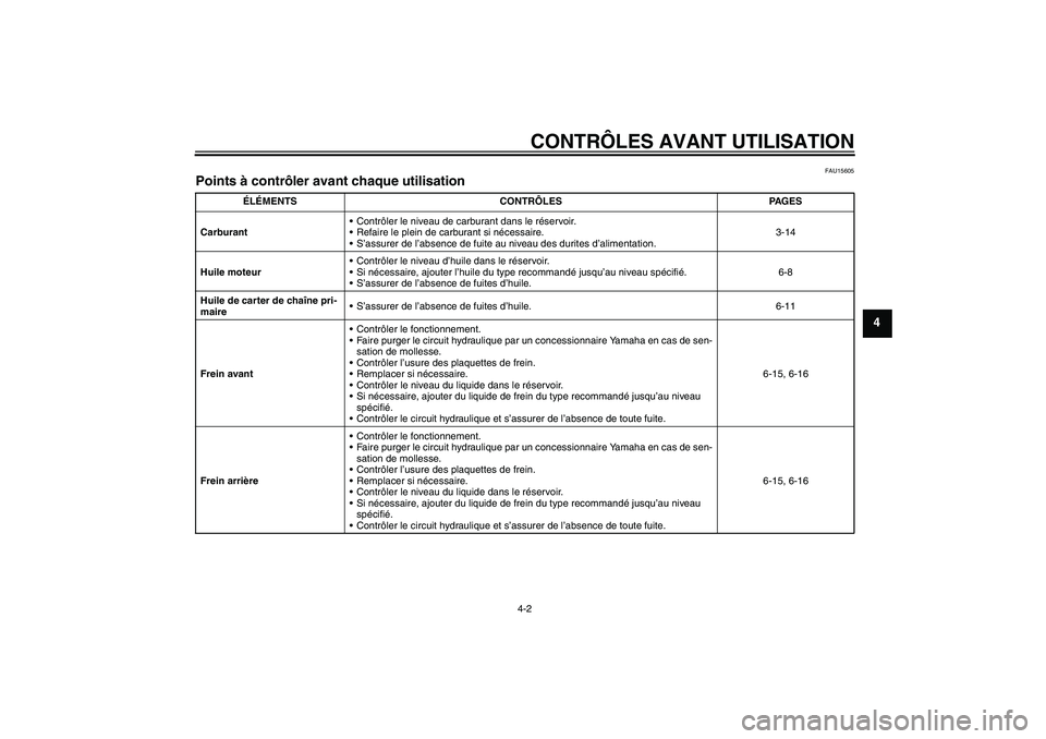 YAMAHA XV1900A 2008  Notices Demploi (in French) CONTRÔLES AVANT UTILISATION
4-2
4
FAU15605
Points à contrôler avant chaque utilisation 
ÉLÉMENTS CONTRÔLES PAGES
CarburantContrôler le niveau de carburant dans le réservoir.
Refaire le plein