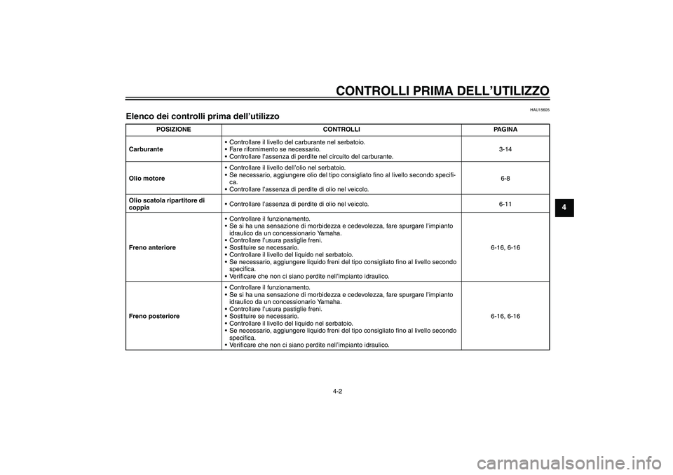 YAMAHA XV1900A 2008  Manuale duso (in Italian) CONTROLLI PRIMA DELL’UTILIZZO4-2
4
HAU15605
Elenco dei controlli prima dell’utilizzo 
POSIZIONE CONTROLLI PAGINA
CarburanteControllare il livello del carburante nel serbatoio.
Fare rifornimento 