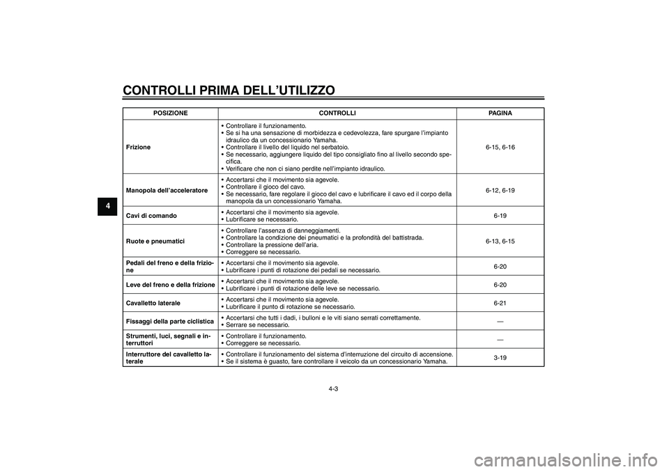 YAMAHA XV1900A 2008  Manuale duso (in Italian) CONTROLLI PRIMA DELL’UTILIZZO
4-3
4
FrizioneControllare il funzionamento.
Se si ha una sensazione di morbidezza e cedevolezza, fare spurgare l’impianto 
idraulico da un concessionario Yamaha.
C