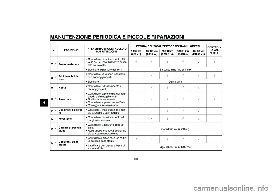 YAMAHA XV1900A 2008  Manuale duso (in Italian) MANUTENZIONE PERIODICA E PICCOLE RIPARAZIONI
6-3
6
7*Freno posterioreControllare il funzionamento, il li-
vello del liquido e l’assenza di per-
dite nel veicolo.√√√√√√
Sostituire le pa
