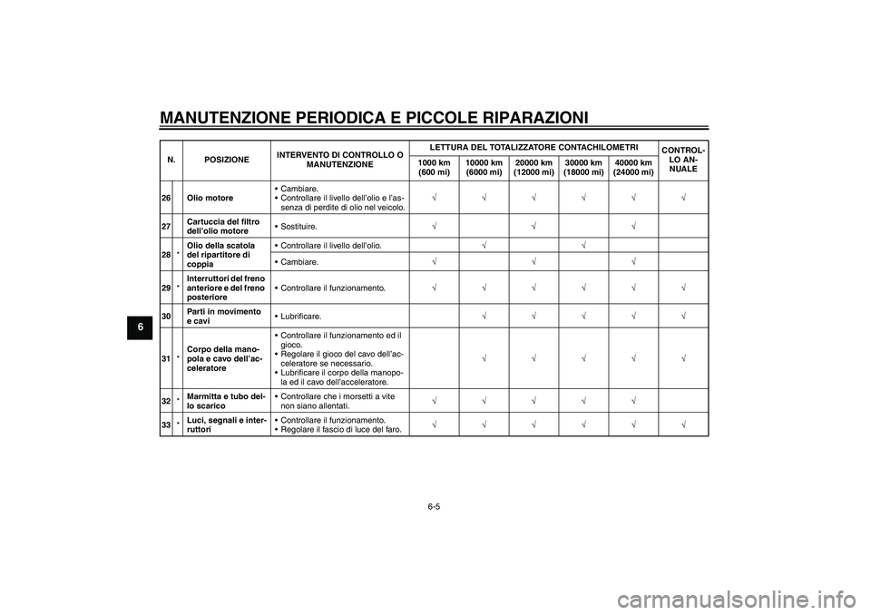 YAMAHA XV1900A 2008  Manuale duso (in Italian) MANUTENZIONE PERIODICA E PICCOLE RIPARAZIONI
6-5
6
26 Olio motoreCambiare.
Controllare il livello dell’olio e l’as-
senza di perdite di olio nel veicolo.√√√√√√
27Cartuccia del filtro
