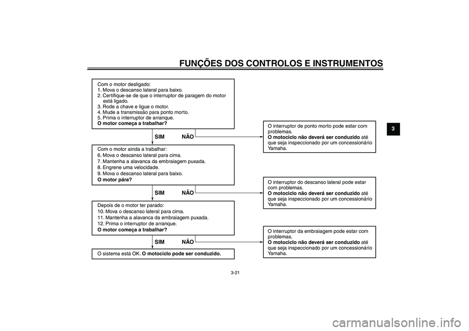 YAMAHA XV1900A 2008  Manual de utilização (in Portuguese) FUNÇÕES DOS CONTROLOS E INSTRUMENTOS
3-21
3
Com o motor desligado:
1. Mova o descanso lateral para baixo.
2. Certifique-se de que o interruptor de paragem do motor 
    está ligado.
3. Rode a chave