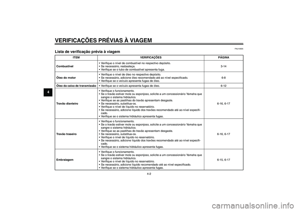 YAMAHA XV1900A 2008  Manual de utilização (in Portuguese) VERIFICAÇÕES PRÉVIAS À VIAGEM
4-2
4
PAU15605
Lista de verificação prévia à viagem 
ITEM VERIFICAÇÕES PÁGINA
CombustívelVerifique o nível de combustível no respectivo depósito.
Se nece