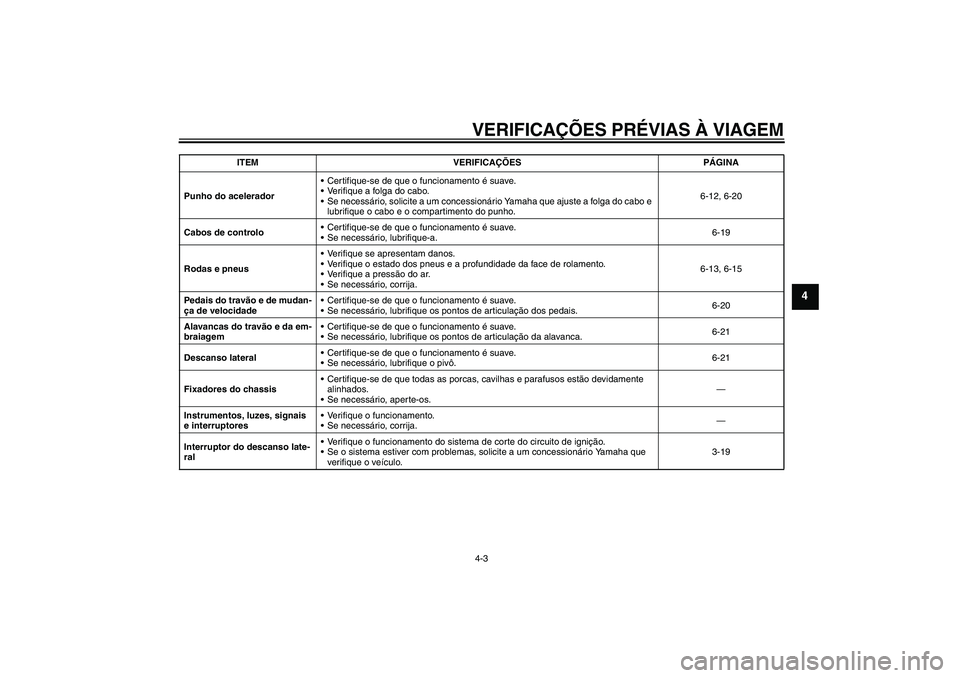 YAMAHA XV1900A 2008  Manual de utilização (in Portuguese) VERIFICAÇÕES PRÉVIAS À VIAGEM4-3
4
Punho do aceleradorCertifique-se de que o funcionamento é suave.
Verifique a folga do cabo.
Se necessário, solicite a um concessionário Yamaha que ajuste a