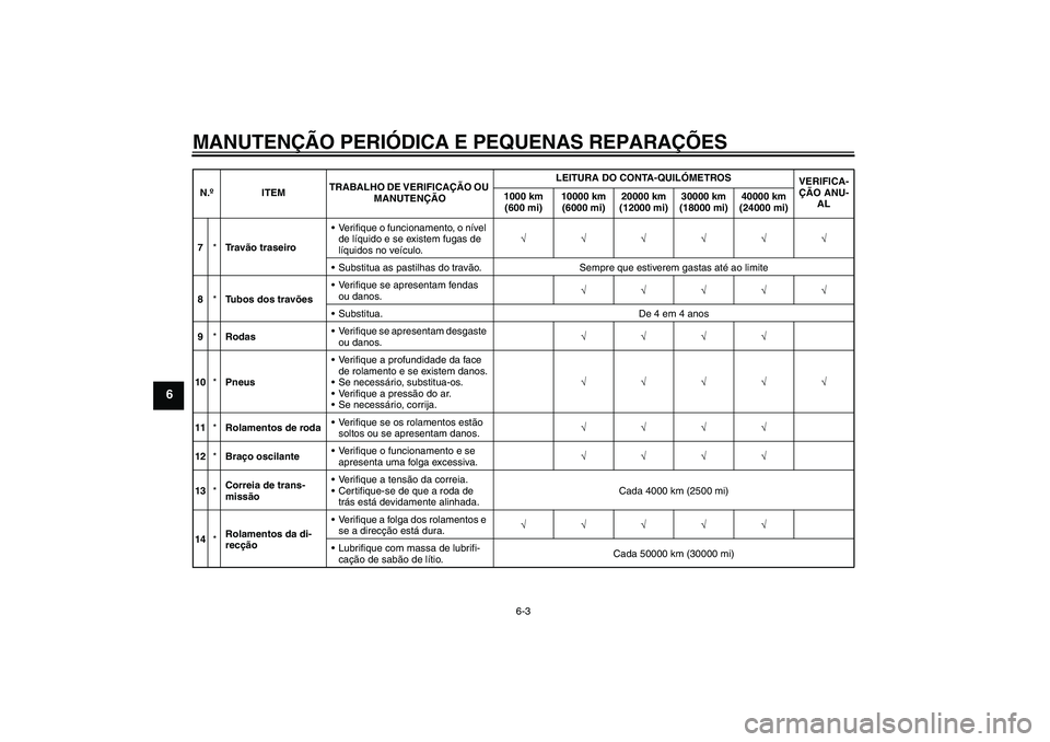 YAMAHA XV1900A 2008  Manual de utilização (in Portuguese) MANUTENÇÃO PERIÓDICA E PEQUENAS REPARAÇÕES
6-3
6
7*Tr a vão traseiroVerifique o funcionamento, o nível 
de líquido e se existem fugas de 
líquidos no veículo.√√√√√√
Substitua a