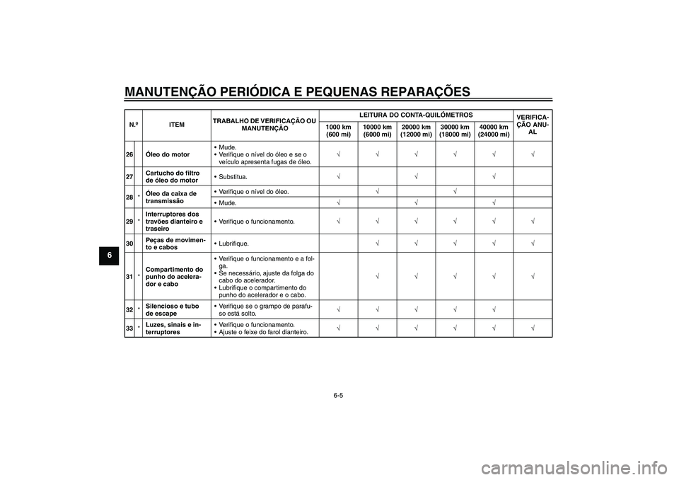 YAMAHA XV1900A 2008  Manual de utilização (in Portuguese) MANUTENÇÃO PERIÓDICA E PEQUENAS REPARAÇÕES
6-5
6
26Óleo do motorMude.
Verifique o nível do óleo e se o 
veículo apresenta fugas de óleo.√√√√√√
27Cartucho do filtro 
de óleo do