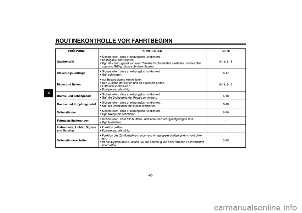 YAMAHA XV1900A 2007  Betriebsanleitungen (in German) ROUTINEKONTROLLE VOR FAHRTBEGINN
4-3
4
GasdrehgriffSicherstellen, dass er reibungslos funktioniert.
Seilzugspiel kontrollieren.
Ggf. das Seilzugspiel von einer Yamaha-Fachwerkstatt einstellen und d