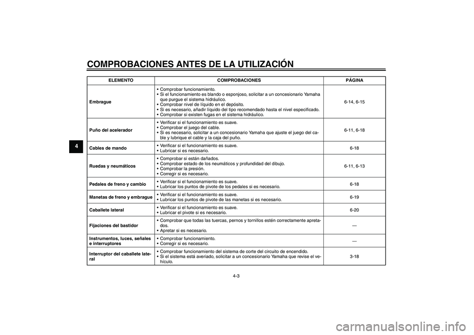 YAMAHA XV1900A 2007  Manuale de Empleo (in Spanish) COMPROBACIONES ANTES DE LA UTILIZACIÓN
4-3
4
EmbragueComprobar funcionamiento.
Si el funcionamiento es blando o esponjoso, solicitar a un concesionario Yamaha 
que purgue el sistema hidráulico.
C