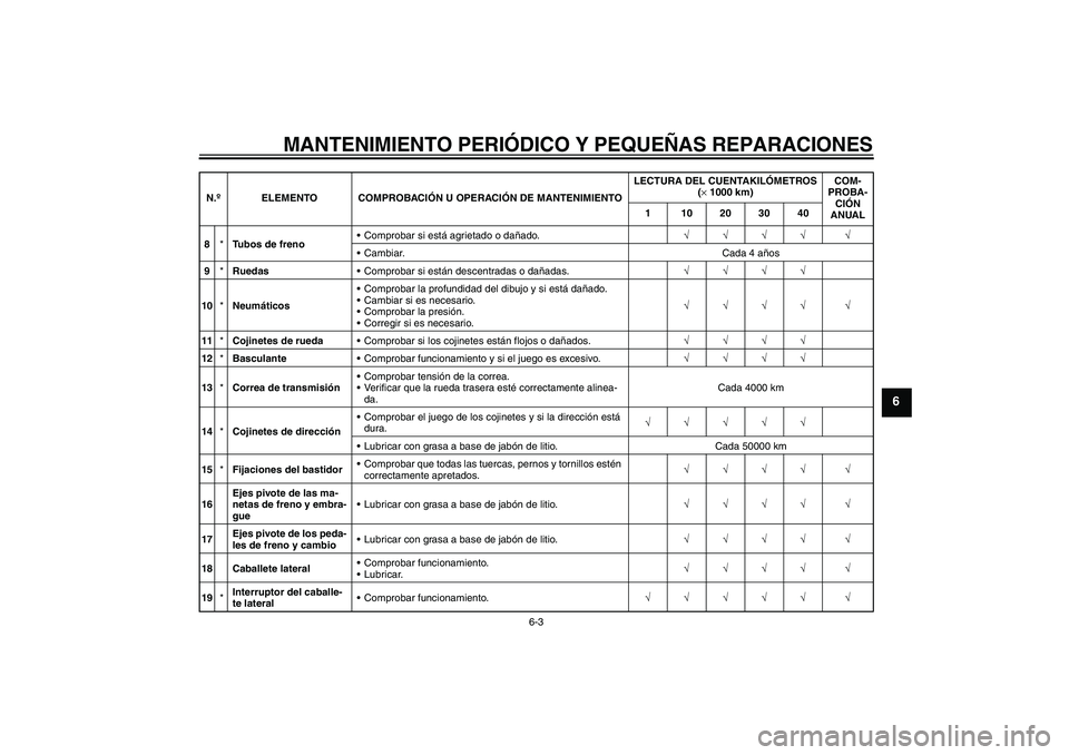 YAMAHA XV1900A 2007  Manuale de Empleo (in Spanish) MANTENIMIENTO PERIÓDICO Y PEQUEÑAS REPARACIONES
6-3
6
8*Tubos de frenoComprobar si está agrietado o dañado.√√√√ √
Cambiar. Cada 4 años
9*RuedasComprobar si están descentradas o dañ