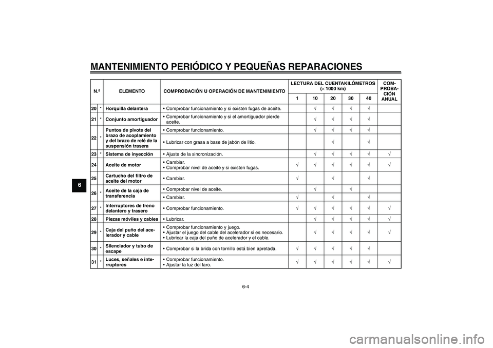 YAMAHA XV1900A 2007  Manuale de Empleo (in Spanish) MANTENIMIENTO PERIÓDICO Y PEQUEÑAS REPARACIONES
6-4
6
20*Horquilla delanteraComprobar funcionamiento y si existen fugas de aceite.√√√√
21*Conjunto amortiguadorComprobar funcionamiento y si