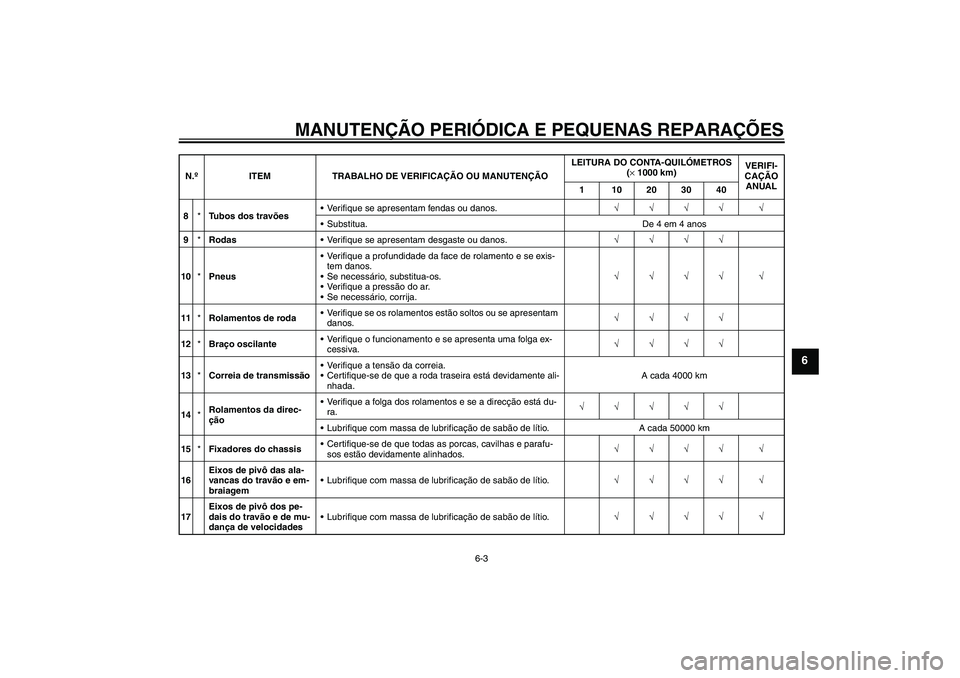 YAMAHA XV1900A 2007  Manual de utilização (in Portuguese) MANUTENÇÃO PERIÓDICA E PEQUENAS REPARAÇÕES
6-3
6
8*Tubos dos travõesVerifique se apresentam fendas ou danos.√√√√ √
Substitua. De 4 em 4 anos
9*RodasVerifique se apresentam desgaste 