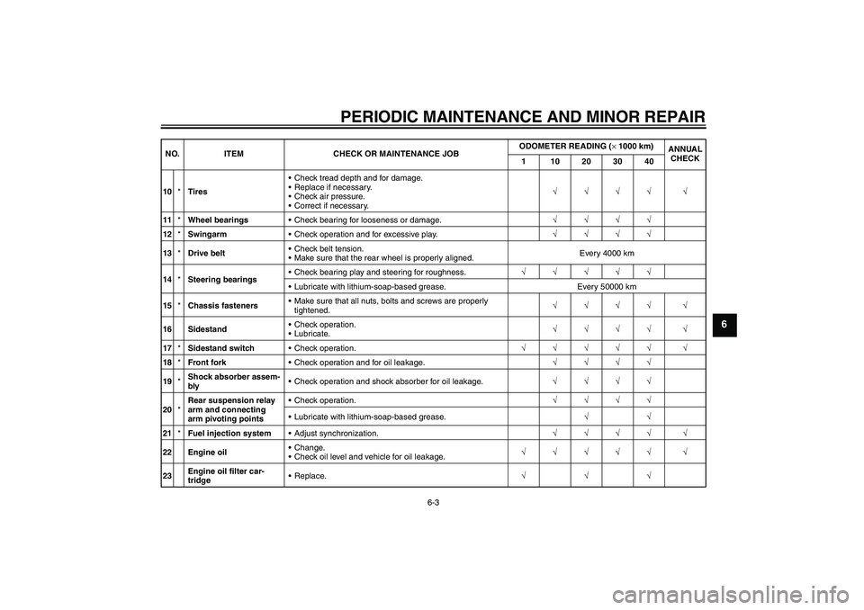 YAMAHA XV1900A 2006 Service Manual PERIODIC MAINTENANCE AND MINOR REPAIR
6-3
6
10*TiresCheck tread depth and for damage.
Replace if necessary.
Check air pressure.
Correct if necessary.√√√√ √
11*Wheel bearingsCheck bearin