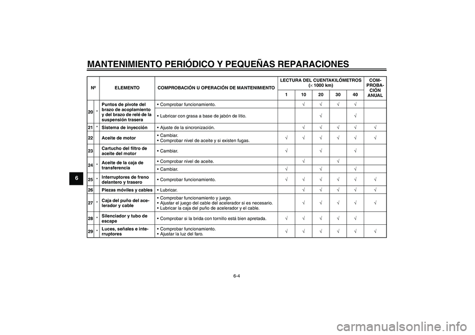 YAMAHA XV1900A 2006  Manuale de Empleo (in Spanish) MANTENIMIENTO PERIÓDICO Y PEQUEÑAS REPARACIONES
6-4
6
20*Puntos de pivote del 
brazo de acoplamiento 
y del brazo de relé de la 
suspensión traseraComprobar funcionamiento.√√√√
Lubricar 