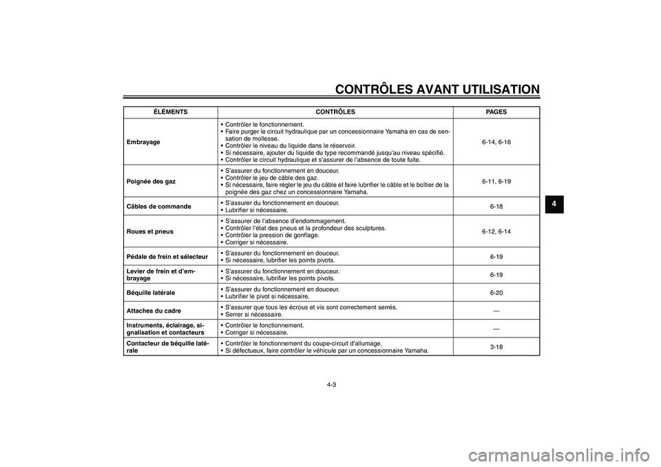YAMAHA XV1900A 2006  Notices Demploi (in French) CONTRÔLES AVANT UTILISATION
4-3
4
EmbrayageContrôler le fonctionnement.
Faire purger le circuit hydraulique par un concessionnaire Yamaha en cas de sen-
sation de mollesse.
Contrôler le niveau d