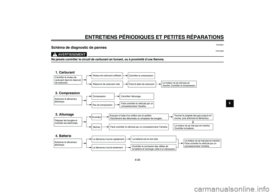 YAMAHA XV1900A 2006  Notices Demploi (in French) ENTRETIENS PÉRIODIQUES ET PETITES RÉPARATIONS
6-30
6
FAU25891
Schéma de diagnostic de pannes 
AVERTISSEMENT
FWA10840
Ne jamais contrôler le circuit de carburant en fumant, ou à proximité d’une