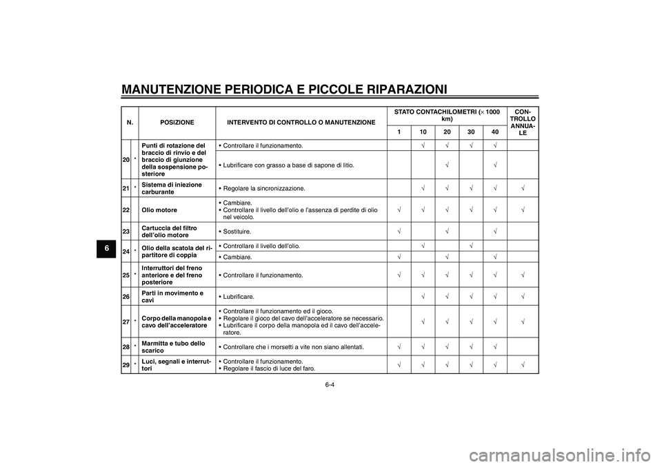 YAMAHA XV1900A 2006  Manuale duso (in Italian) MANUTENZIONE PERIODICA E PICCOLE RIPARAZIONI
6-4
6
20*Punti di rotazione del 
braccio di rinvio e del 
braccio di giunzione 
della sospensione po-
sterioreControllare il funzionamento.√√√√
L
