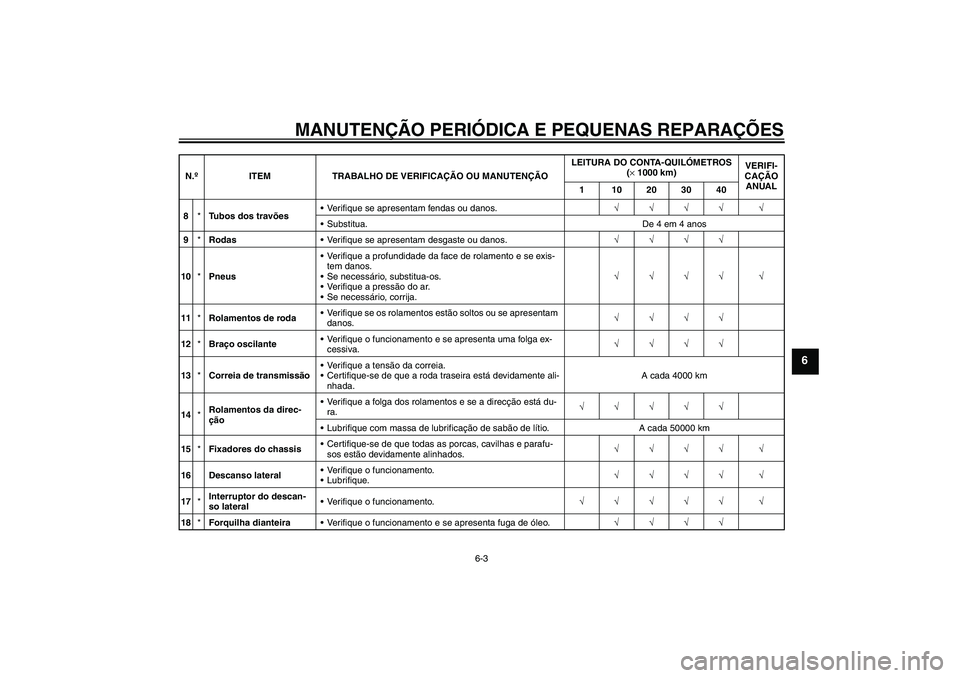 YAMAHA XV1900A 2006  Manual de utilização (in Portuguese) MANUTENÇÃO PERIÓDICA E PEQUENAS REPARAÇÕES
6-3
6
8*Tubos dos travõesVerifique se apresentam fendas ou danos.√√√√ √
Substitua. De 4 em 4 anos
9*RodasVerifique se apresentam desgaste 