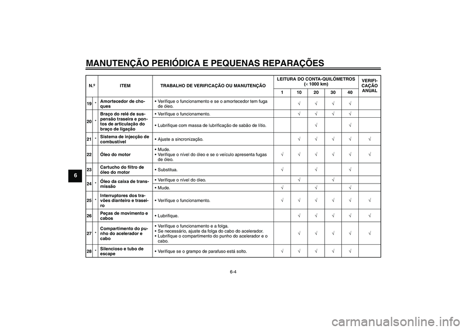 YAMAHA XV1900A 2006  Manual de utilização (in Portuguese) MANUTENÇÃO PERIÓDICA E PEQUENAS REPARAÇÕES
6-4
6
19*Amortecedor de cho-
quesVerifique o funcionamento e se o amortecedor tem fuga 
de óleo.√√√√
20*Braço do relé de sus-
pensão trasei