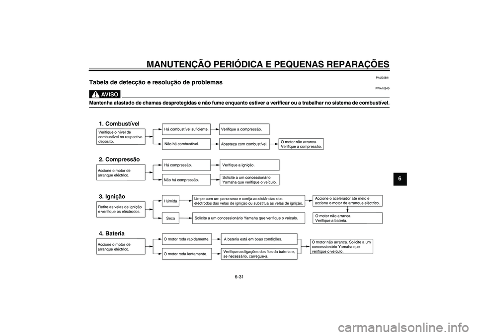 YAMAHA XV1900A 2006  Manual de utilização (in Portuguese) MANUTENÇÃO PERIÓDICA E PEQUENAS REPARAÇÕES
6-31
6
PAU25891
Tabela de detecção e resolução de problemas 
AV I S O
PWA10840
Mantenha afastado de chamas desprotegidas e não fume enquanto estive