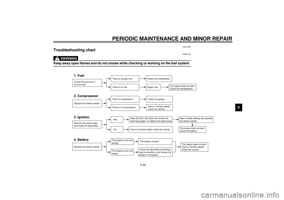 YAMAHA XV535 2001  Owners Manual PERIODIC MAINTENANCE AND MINOR REPAIR
6-38
6
EAU01562
Troubleshooting chart 
EW000125
WARNING
@ Keep away open flames and do not smoke while checking or working on the fuel system. @
Check the fuel le
