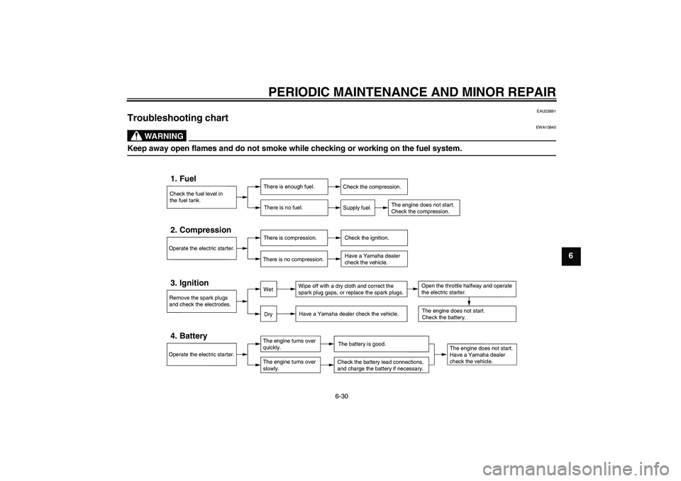 YAMAHA XVS1100A 2006 Owners Manual PERIODIC MAINTENANCE AND MINOR REPAIR
6-30
6
EAU25891
Troubleshooting chart
WARNING
EWA10840
Keep away open flames and do not smoke while checking or working on the fuel system.
Check the fuel level YAMAHA XVS1100A 2006 Owners Manual PERIODIC MAINTENANCE AND MINOR REPAIR
6-30
6
EAU25891
Troubleshooting chart
WARNING
EWA10840
Keep away open flames and do not smoke while checking or working on the fuel system.
Check the fuel level