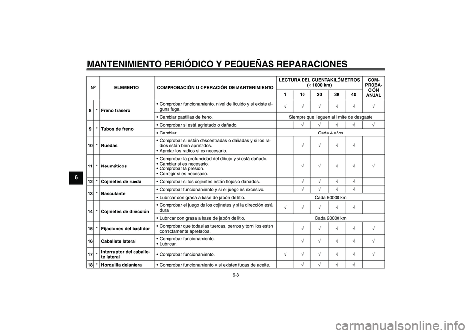 YAMAHA XVS1100A 2006  Manuale de Empleo (in Spanish) MANTENIMIENTO PERIÓDICO Y PEQUEÑAS REPARACIONES
6-3
6
8*Freno traseroComprobar funcionamiento, nivel de líquido y si existe al-
guna fuga.√√√√√ √
Cambiar pastillas de freno. Siempre q