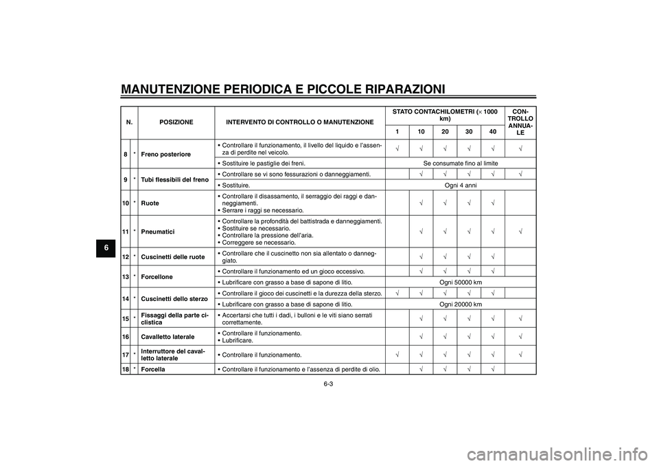 YAMAHA XVS1100A 2006  Manuale duso (in Italian) MANUTENZIONE PERIODICA E PICCOLE RIPARAZIONI
6-3
6
8*Freno posterioreControllare il funzionamento, il livello del liquido e l’assen-
za di perdite nel veicolo.√√√√√ √
Sostituire le pas