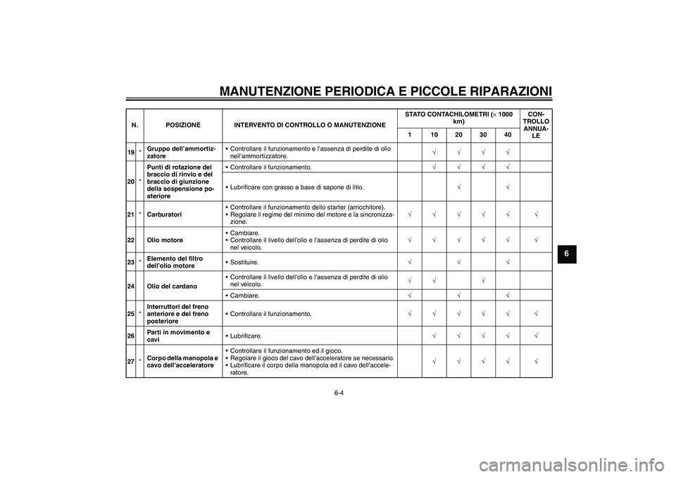YAMAHA XVS1100A 2006  Manuale duso (in Italian) MANUTENZIONE PERIODICA E PICCOLE RIPARAZIONI
6-4
6
19*Gruppo dell’ammortiz-
zatoreControllare il funzionamento e l’assenza di perdite di olio 
nell’ammortizzatore.√√√√
20*Punti di rotaz