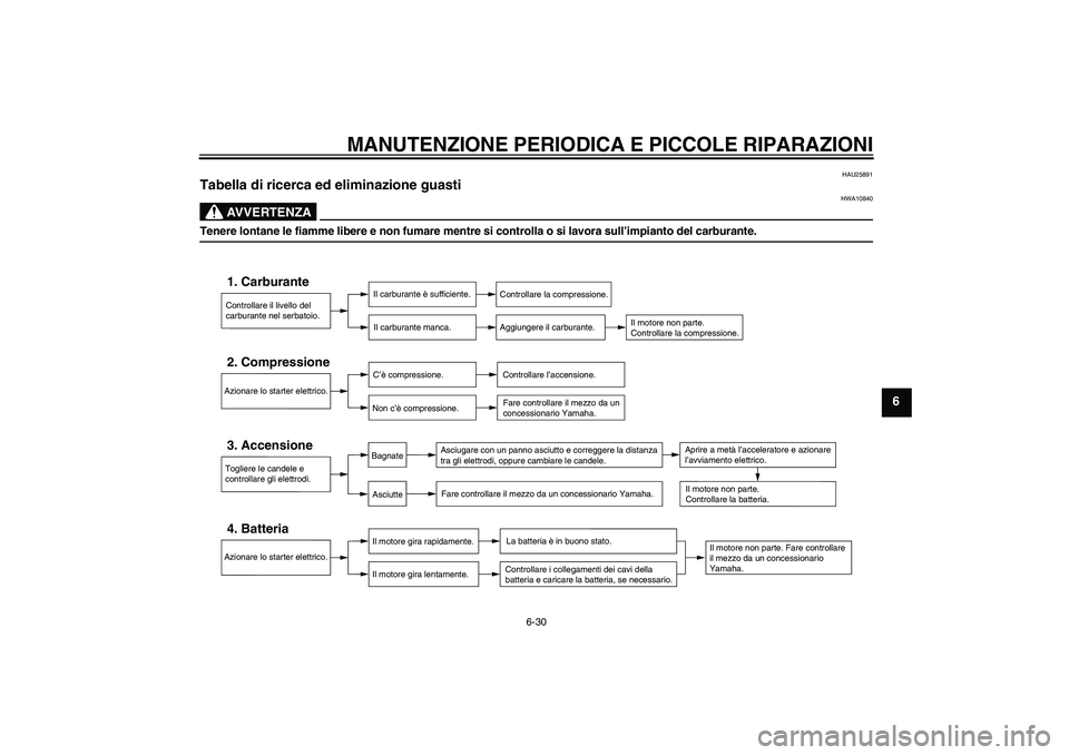 YAMAHA XVS1100A 2006  Manuale duso (in Italian) MANUTENZIONE PERIODICA E PICCOLE RIPARAZIONI
6-30
6
HAU25891
Tabella di ricerca ed eliminazione guasti 
AVVERTENZA
HWA10840
Tenere lontane le fiamme libere e non fumare mentre si controlla o si lavora