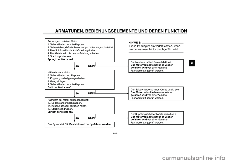 YAMAHA XVS1100A 2005  Betriebsanleitungen (in German) ARMATUREN, BEDIENUNGSELEMENTE UND DEREN FUNKTION
3-19
3
Bei ausgeschaltetem Motor:
1. Seitenständer herunterklappen.
2. Sicherstellen, daß der Motorstoppschalter eingeschaltet ist.
3. Den Schlüssel