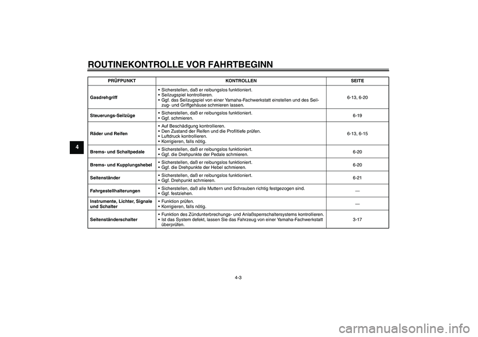 YAMAHA XVS1100A 2005  Betriebsanleitungen (in German) ROUTINEKONTROLLE VOR FAHRTBEGINN
4-3
4
GasdrehgriffSicherstellen, daß er reibungslos funktioniert.
Seilzugspiel kontrollieren.
Ggf. das Seilzugspiel von einer Yamaha-Fachwerkstatt einstellen und d