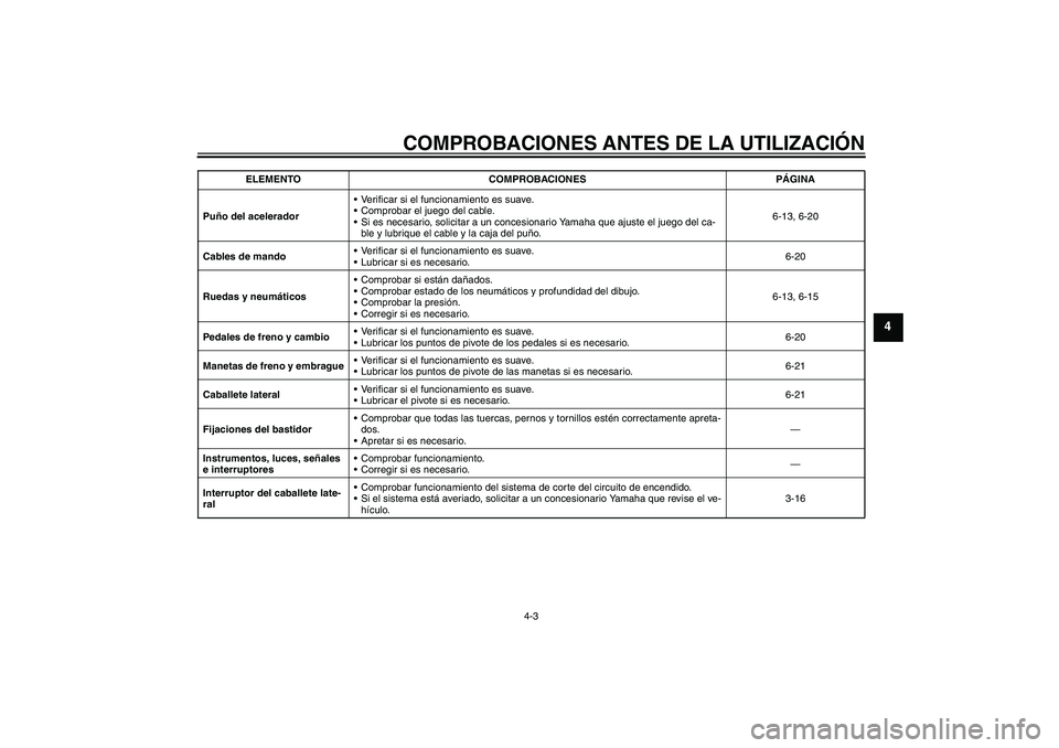 YAMAHA XVS1100A 2005  Manuale de Empleo (in Spanish) COMPROBACIONES ANTES DE LA UTILIZACIÓN
4-3
4
Puño del aceleradorVerificar si el funcionamiento es suave.
Comprobar el juego del cable.
Si es necesario, solicitar a un concesionario Yamaha que aju