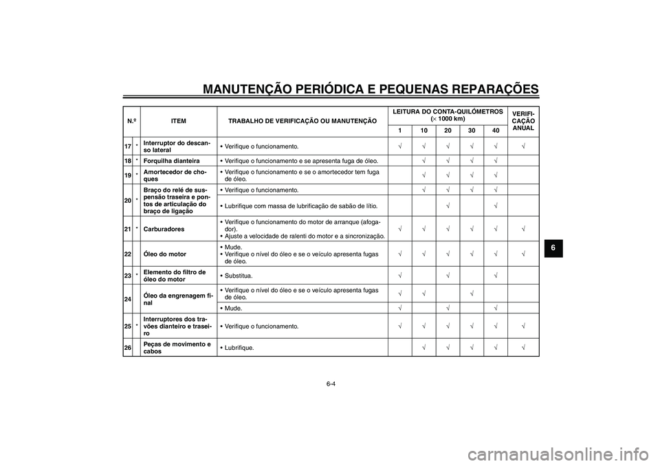 YAMAHA XVS1100A 2005  Manual de utilização (in Portuguese) MANUTENÇÃO PERIÓDICA E PEQUENAS REPARAÇÕES
6-4
6
17*Interruptor do descan-
so lateralVerifique o funcionamento.√√√√√ √
18*Forquilha dianteiraVerifique o funcionamento e se apresenta