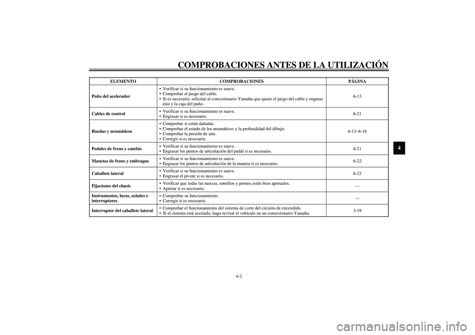 YAMAHA XVS1100A 2003  Manuale de Empleo (in Spanish) COMPROBACIONES ANTES DE LA UTILIZACIÓN
4-2
4
Puño del aceleradorVerificar si su funcionamiento es suave.
Comprobar el juego del cable.
Si es necesario, solicitar al concesionario Yamaha que ajust
