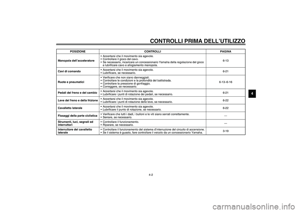 YAMAHA XVS1100A 2003  Manuale duso (in Italian) CONTROLLI PRIMA DELL’UTILIZZO4-2
4
Manopola dell’acceleratoreAccertarsi che il movimento sia agevole.
Controllare il gioco del cavo.
Se necessario, incaricare un concessionario Yamaha della reg