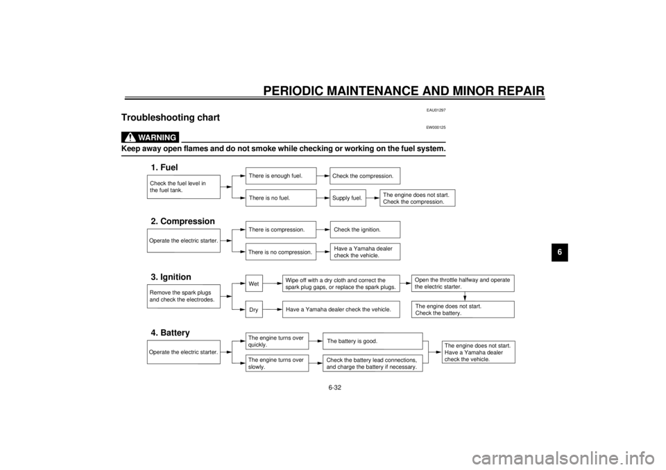 YAMAHA XVS1100A 2000 Owners Manual PERIODIC MAINTENANCE AND MINOR REPAIR
6-32
6
EAU01297
Troubleshooting chart
EW000125
WARNING
@ Keep away open flames and do not smoke while checking or working on the fuel system.@
Check the fuel lev YAMAHA XVS1100A 2000 Owners Manual PERIODIC MAINTENANCE AND MINOR REPAIR
6-32
6
EAU01297
Troubleshooting chart
EW000125
WARNING
@ Keep away open flames and do not smoke while checking or working on the fuel system.@
Check the fuel lev