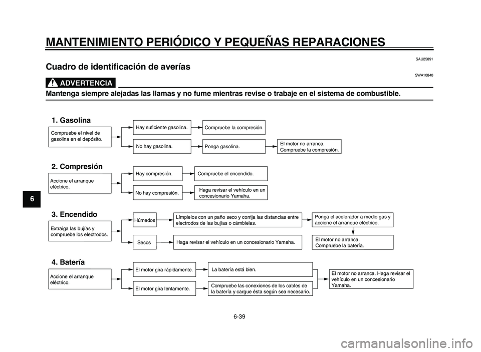 YAMAHA XVS125 2004  Manuale de Empleo (in Spanish)  
MANTENIMIENTO PERIÓDICO Y PEQUEÑAS REPARACIONES 
6-39 
1
2
3
4
5
6
7
8
9
 
SAU25891 
Cuadro de identificación de averías 
ADVERTENCIA
 
SWA10840 
Mantenga siempre alejadas las llamas y no fume m