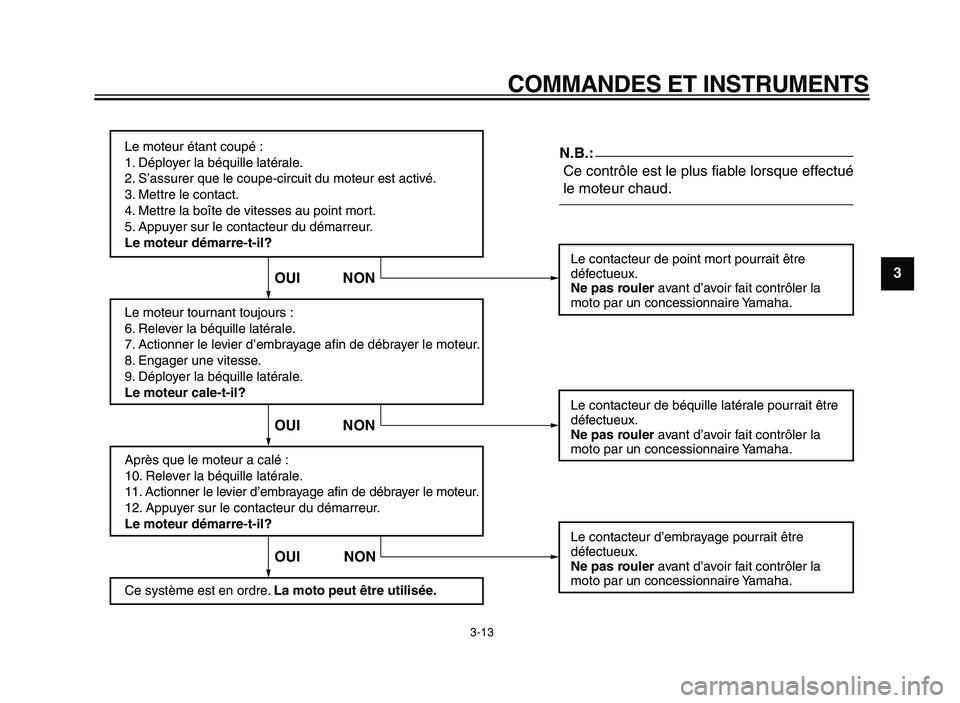 YAMAHA XVS125 2004  Notices Demploi (in French)  
COMMANDES ET INSTRUMENTS 
3-13 
2
3
4
5
6
7
8
9
Le moteur étant coupé :
1. Déployer la béquille latérale.
2. S’assurer que le coupe-circuit du moteur est activé.
3. Mettre le contact.
4. Met